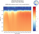 Time series of Eastern Ross Sea Deep Potential Temperature vs depth